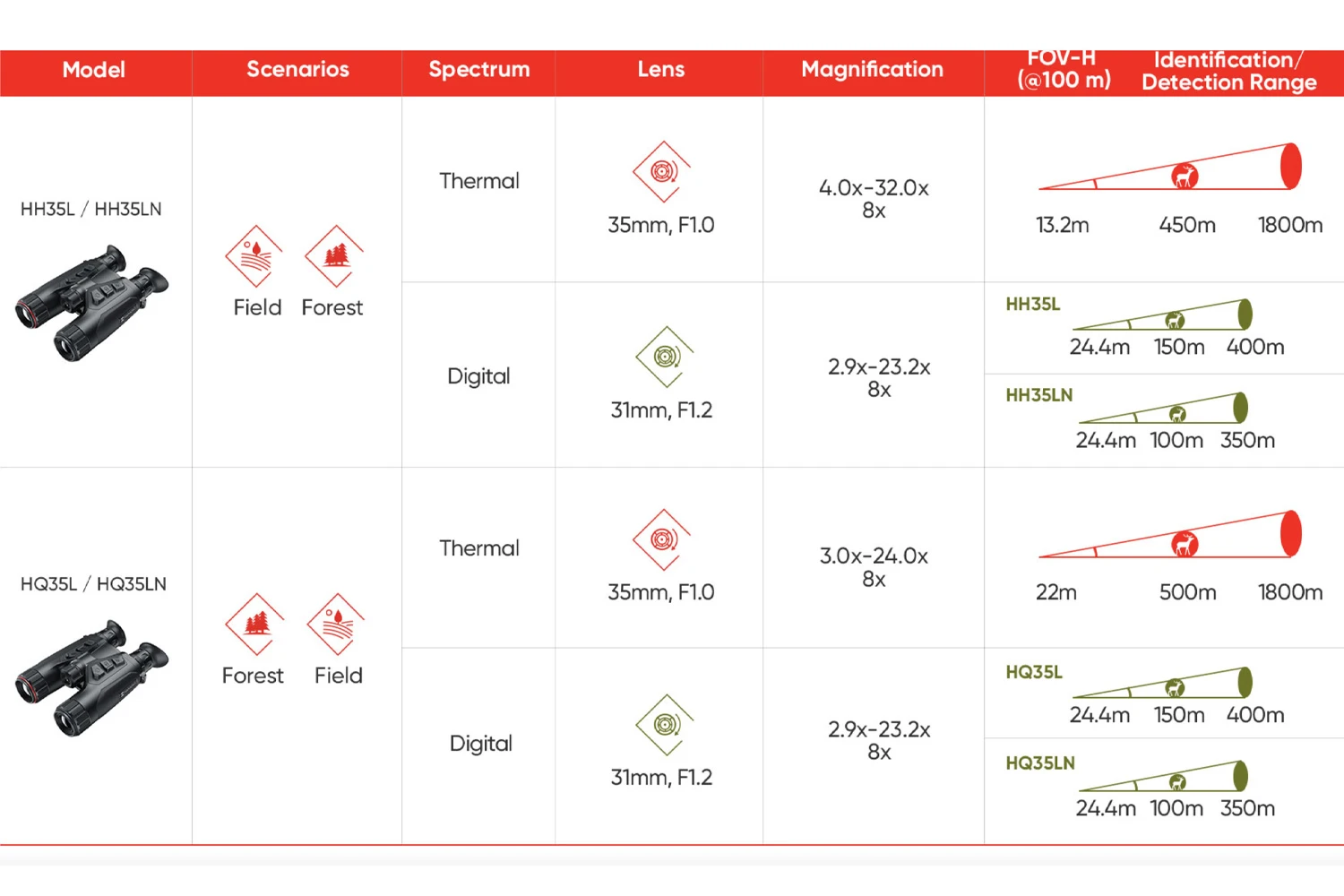 Hikmicro Habrok Vergleichstabelle